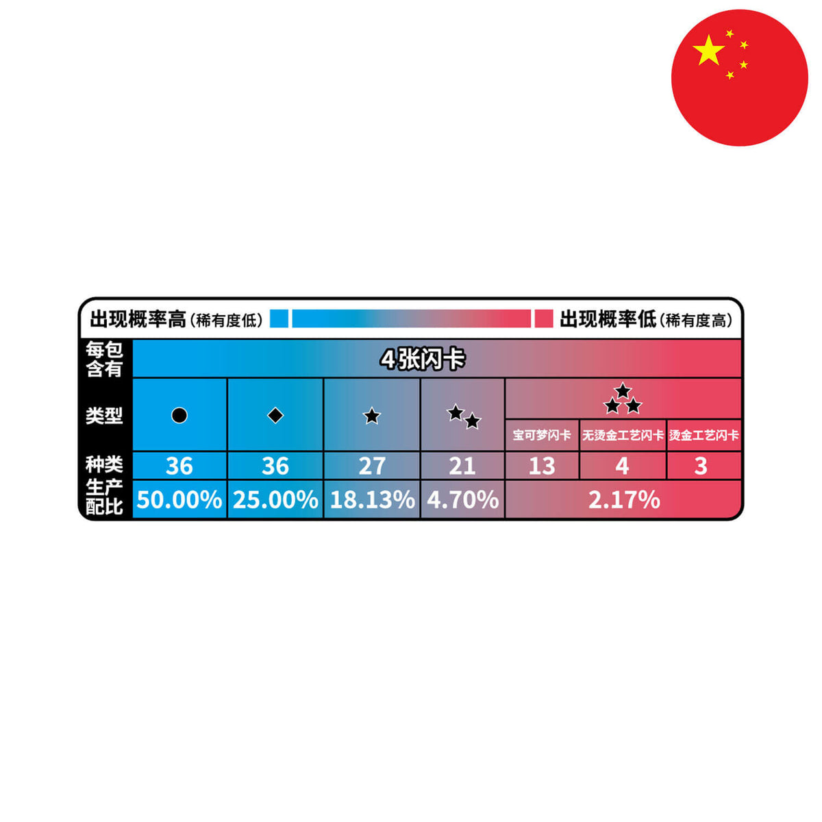 Die Wahrscheinlichkeitsverteilung von dem China exklusivem Pokémon Display - Gem Pack Vol. 2 (CBB2).