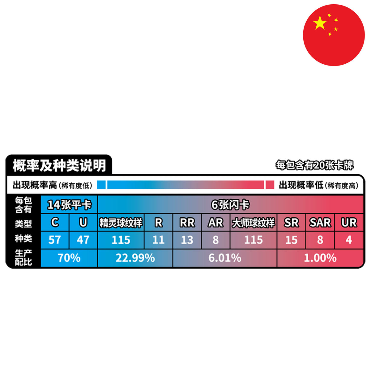 Die Pullrate vom chinesischen Pokemon Jumbobooster Miracle Journey CSV2 auf 20 Karten verteilt. 