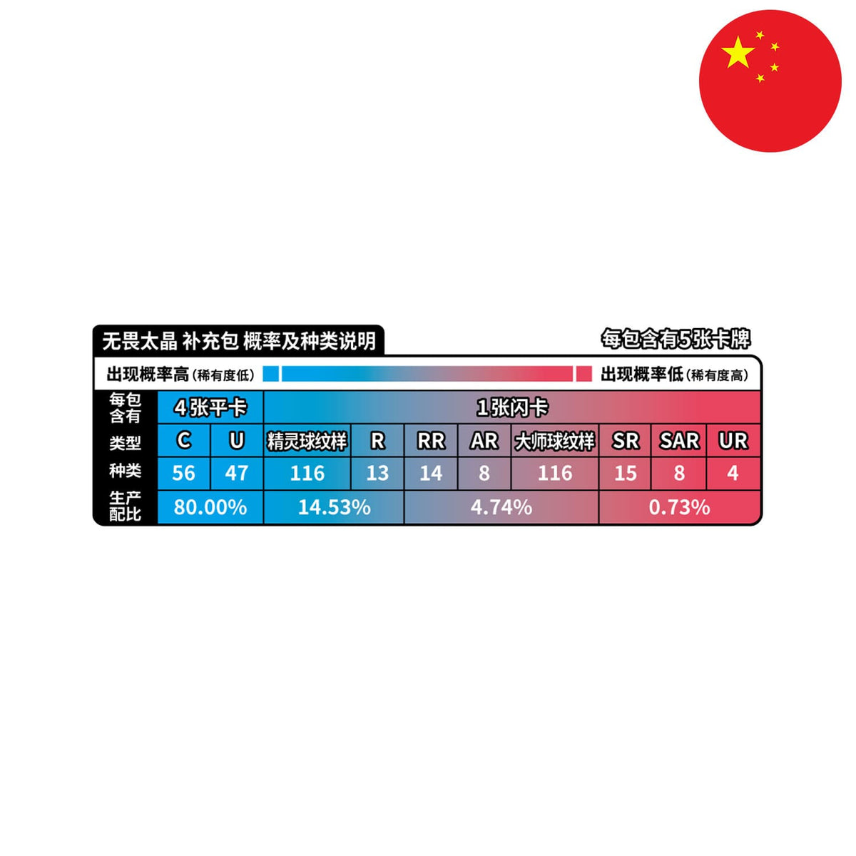 Die Wahrscheinlichkeiten von dem China exclusivem Pokemon Display Fearless Terastal CSV3.